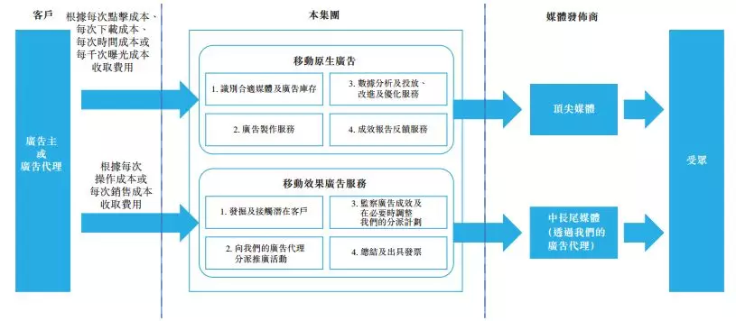 辉煌明天科技 移动广告行业的落伍新兵与技术中介的迷思